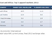 Apparel Manufacture in Middle East Africa