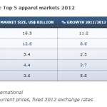 Apparel Manufacture in Middle East Africa